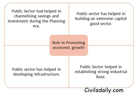 The Role Of Public Sector Enterprises In The Indian