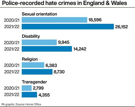 Police Recorded Hate Crime More Than Tripled Over The Last Decade