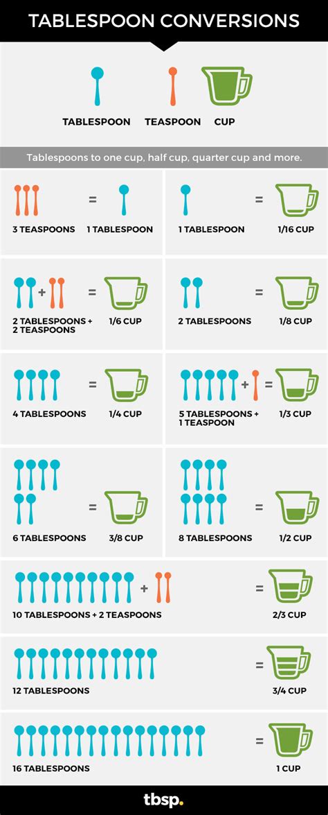 Tablespoon Ounce Conversion Chart