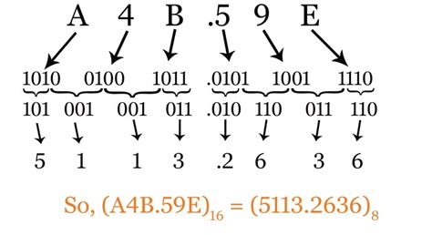 Methods Of Converting A Number From Hexadecimal To Octal With Example