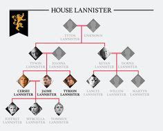Elasticseach, database, tutorial, game of thrones family tree, got families, parent and child joins game of thrones, winter is. Tully Family Tree | !GOT | Pinterest | Family trees