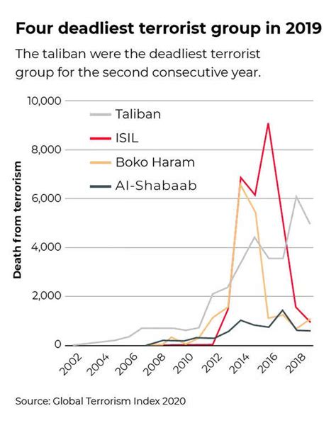 20 Years Of 911 Americas War On Terror In 10 Charts Times Of India