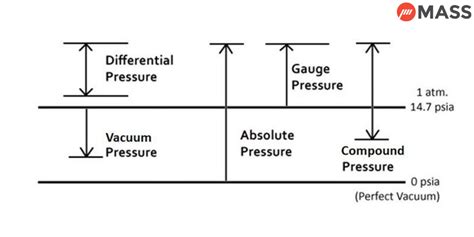 How Many Types Of Pressure Gauges Are There