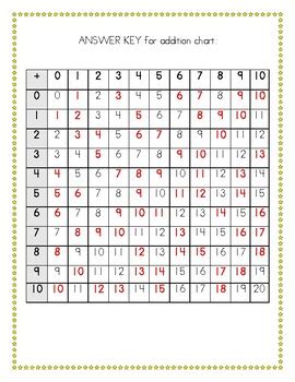 addition and multiplication chart missing number 0 10 by