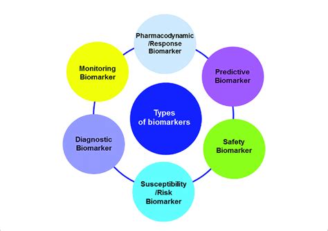 Classification Of Biomarkers Based On Its Main Clinical Application