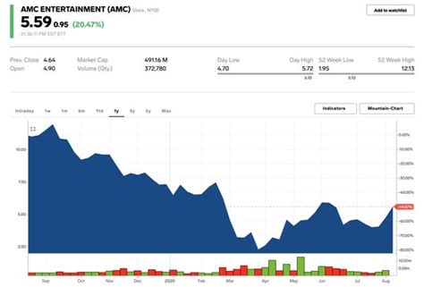 Amc entertainment stock quote and amc charts. AMC stock price jumps 24% on reopenings, 15-cent ticket ...