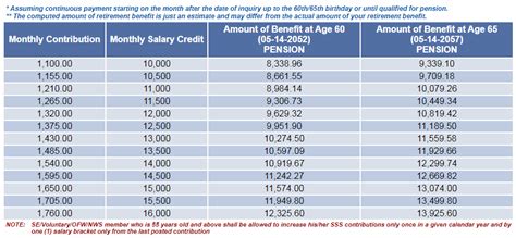 Retirement Pension How To Register And Contribute In Sss Its Benefits