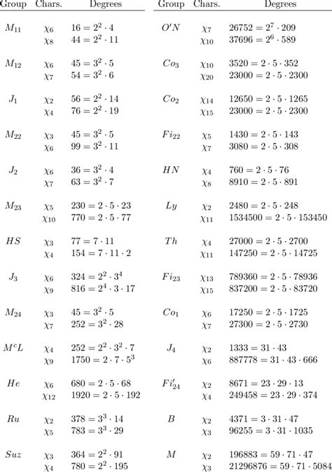 Degrees Of Sporadic Groups Download Table