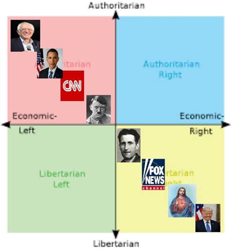 Political Compass According To American Conservatives Scrolller