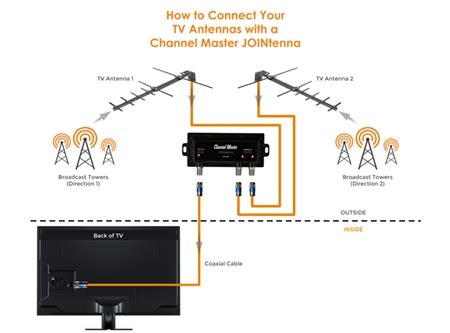 Steps To Connecting Two Amplifiers To An Outside Tv Antenna