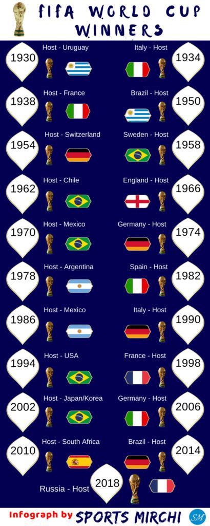 Fifa World Cup Winners History Sports Mirchi