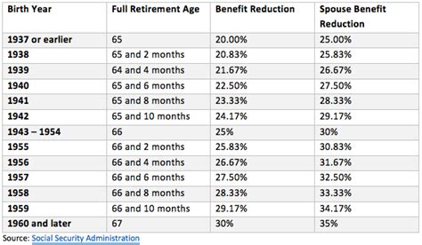 Ss Early Retirement Age Early Retirement