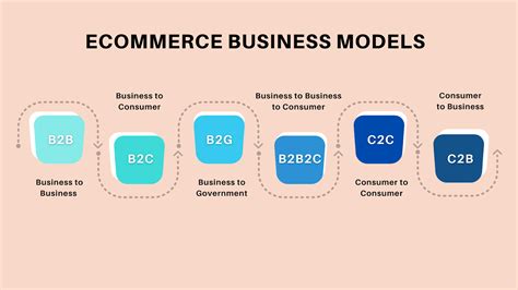 Top Ecommerce Business Models B B Ecommerce Marketplace Guide