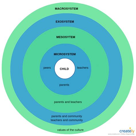 Bronfenbrenner Social Ecological Model Ecological Systems Theory