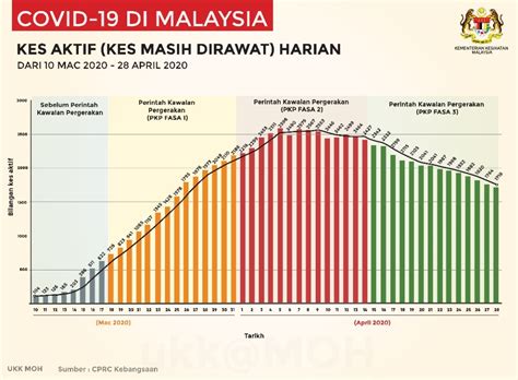 From the 47 local cases, only 4 are malaysians while the remaining 43 are. COVID-19: Malaysia records 31 new cases today, a record ...