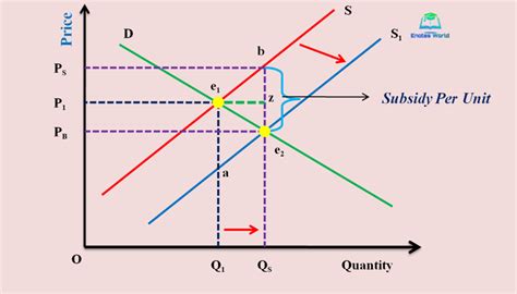 A Government Subsidy To The Producers Of A Product Talanewaprince