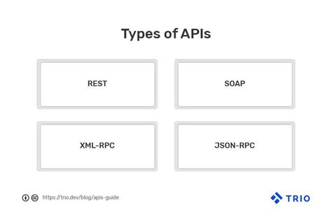 What Are APIs And How Do They Work Trio