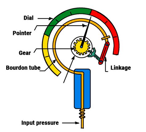 What Is Pressure Gauge Components Of Pressure Gauge