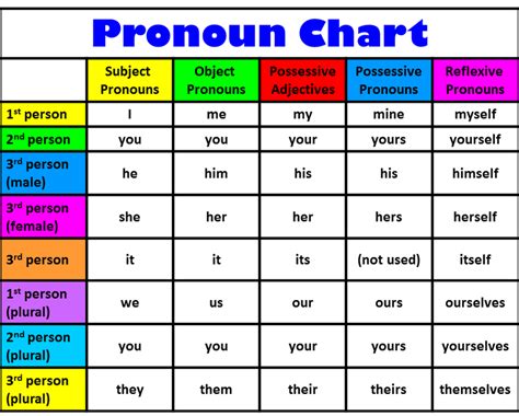 Jul 01, 2013 · noun clauses are a type of dependent clause that perform nominal functions. Pronouns - Mrs.Wallace's Class