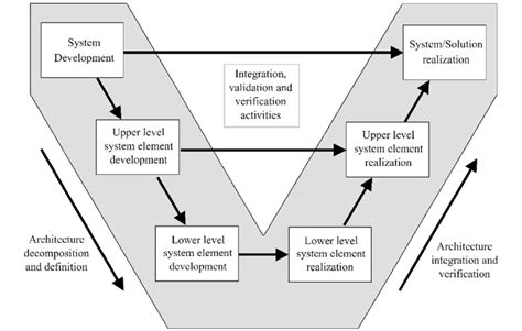 The V Model Of The Systems Engineering Process From International