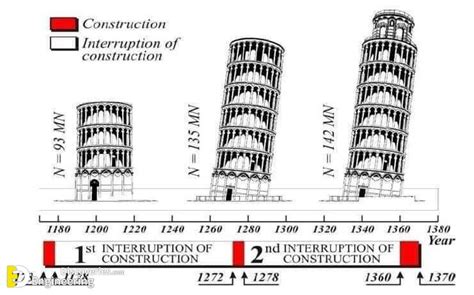 Leaning Tower Of Pisa Engineering Discoveries