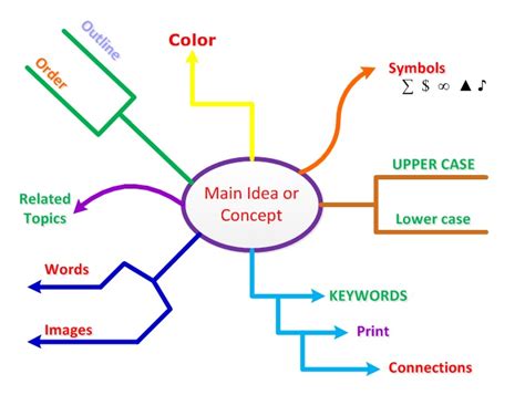 In the initial paragraphs, you talk about why and how. How to mind map - Concept mapping