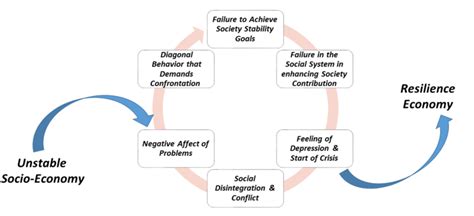 Shifting From Unstable To Resilience Economy Download Scientific Diagram