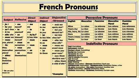 List Of French Of Pronouns Jolifrench