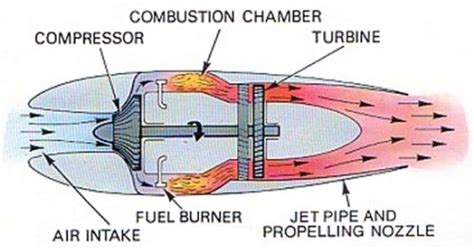 Basic Idea Of A Jet Engine