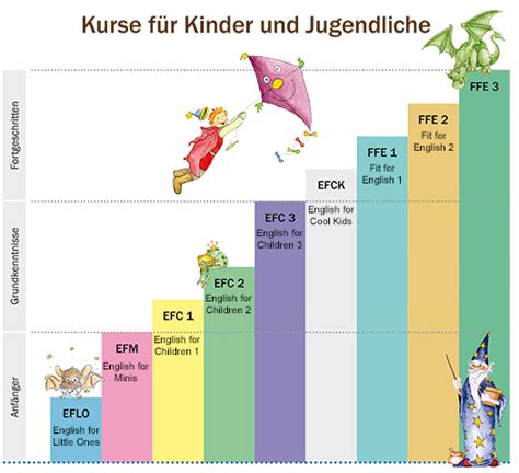 Wir zeigen dir die besten serien zum englischlernen. Englisch für Kinder - Mortimer English Club