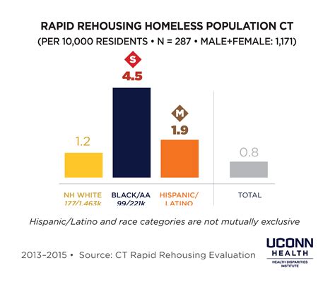 Housing | Health Disparities Institute