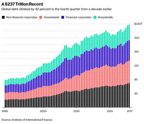 Spinning Off Its Fiscal Axis Global Debt Skyrockets 42 In 10 Years