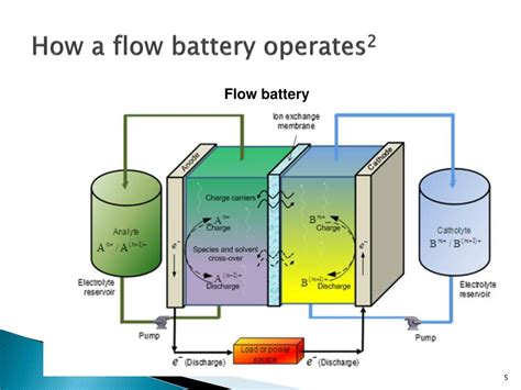 Ppt Flow Batteries For Energy Storage Powerpoint Presentation Free