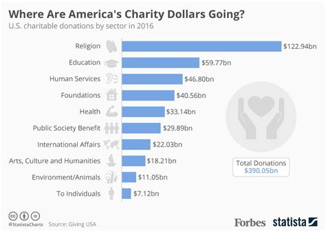 Where Are Americas Charity Dollars Going Infographic