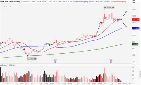 What a difference a year makes. Here's How to Trade Tesla Stock After Earnings | Markets ...