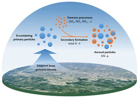 Acp Unraveling The Role Of Silicon In Atmospheric Aerosol Secondary