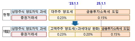 금융투자소득세 도입 2년 유예가상자산 과세도 2025년 시행 2022 세제개편안