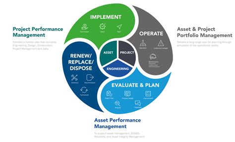 The 4 Stages Of Asset Lifecycle Management What You N