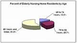 What Percentage Of Elderly Live In Nursing Homes Photos