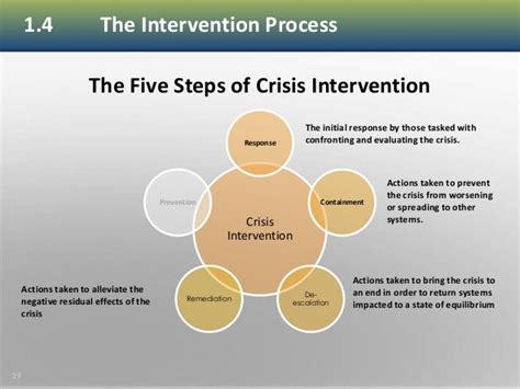 What Are The Steps In Crisis Intervention Pdfshare