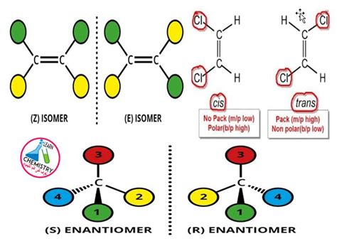 Difference Between E Z Cistrans Rs Isomers