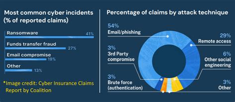 The company analyzed claims data from around 50,000 north. Coalition：今年上半資安險有41%的索賠源自於勒索軟體 | iThome