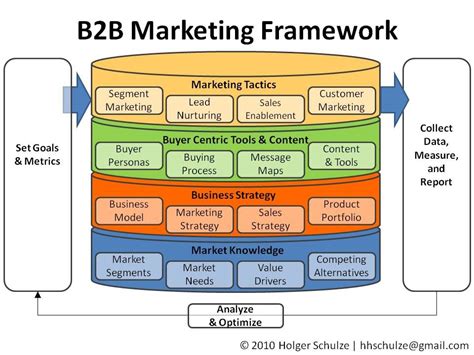 What Is B2b Marketing Definition Video Sendpulse