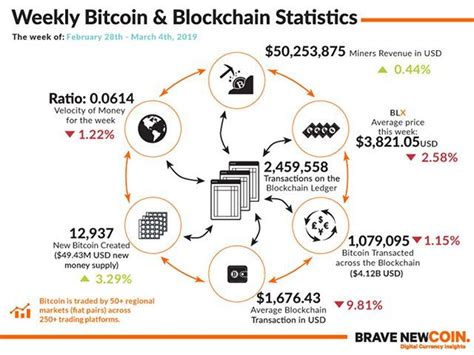 # #bitcoin #blockchain #statistics #infographic #BNC #money #transaction #trader #cryptocurrency ...