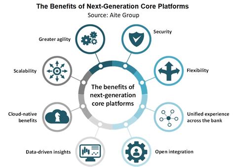 Bank Challenges Require Next Generation Core Platforms Aite Novarica