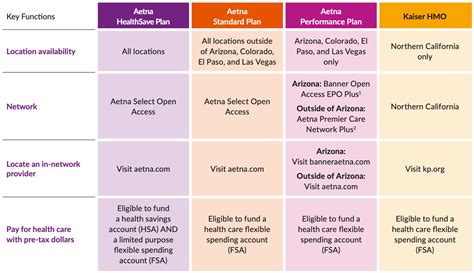 Aetna Health Insurance Plan Comparison Tabitomo