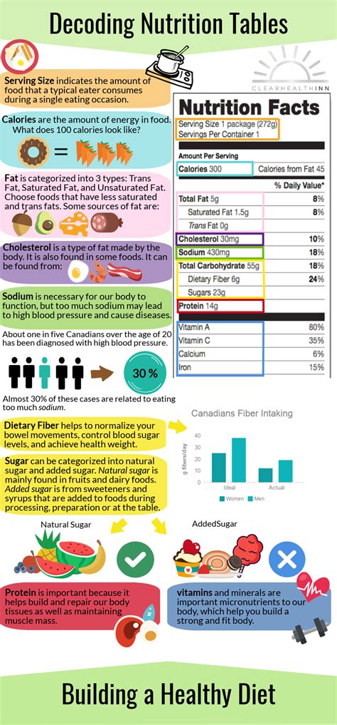 Decoding Nutrition Labels And Building A Healthy Diet Infographic
