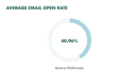 Email Open Rates A Scientific Step By Step Guide For 2023