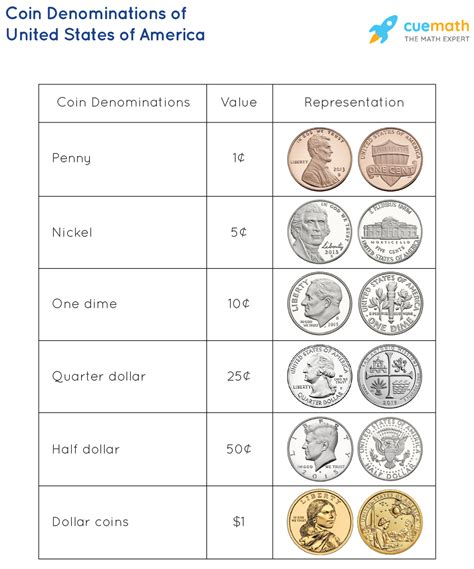Us Coins Size Chart