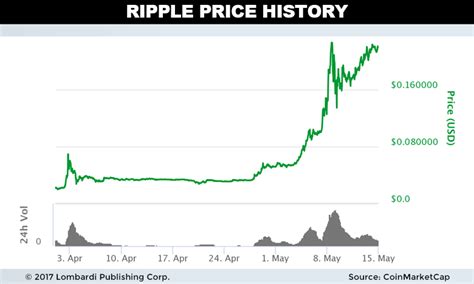 Ripple price prediction on monday, may, 17: This Cryptocurrency Could Be the Next Bitcoin